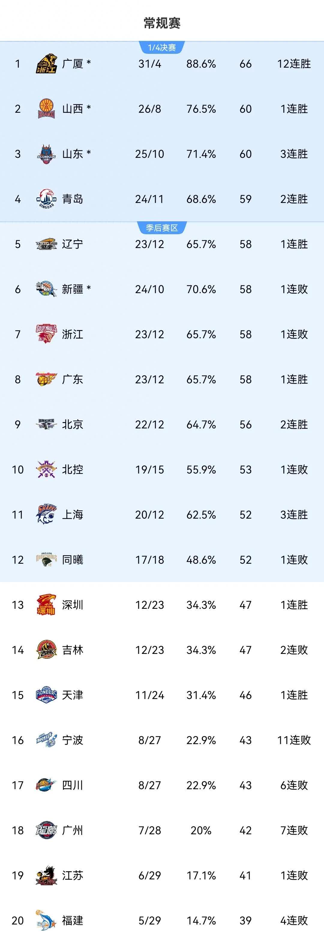 本赛季篮球联赛的最新排名揭晓