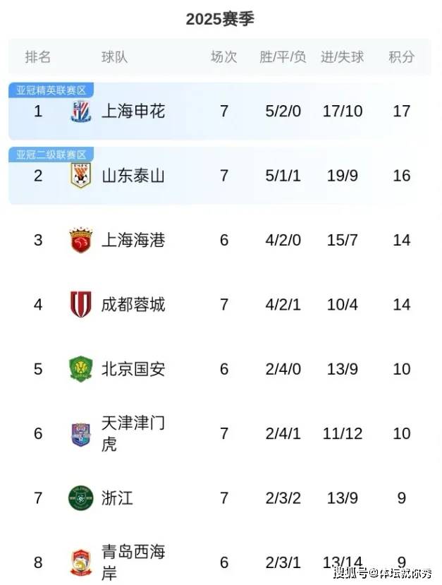 申花客场成功大捷，积分榜前行势头强烈的简单介绍