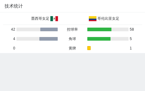 墨西哥女足掀起热潮，成外界新宠
