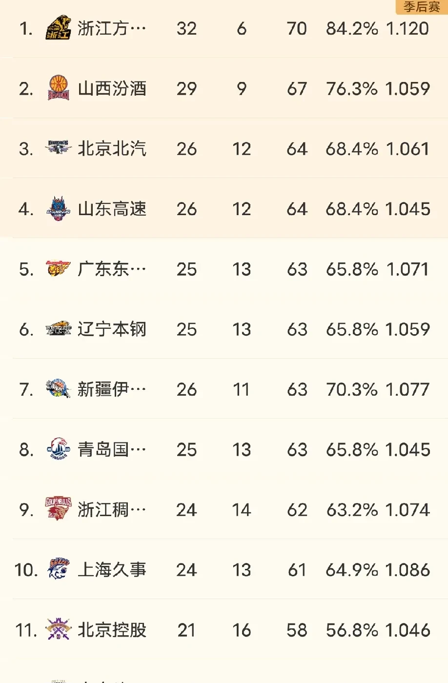 广东队零封对手，稳固榜首位置