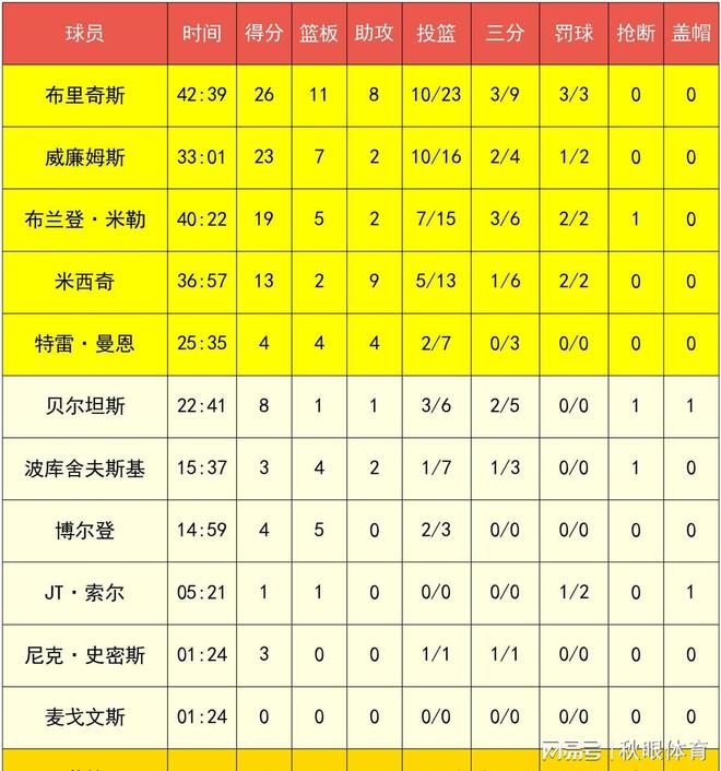 炭狼大胜黄蜂，爵士后卫全场最高得分的简单介绍