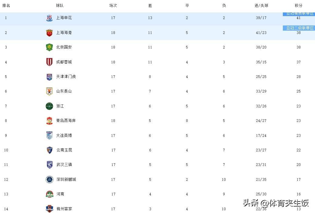 国安客场力克恒大，逼平积分榜的简单介绍