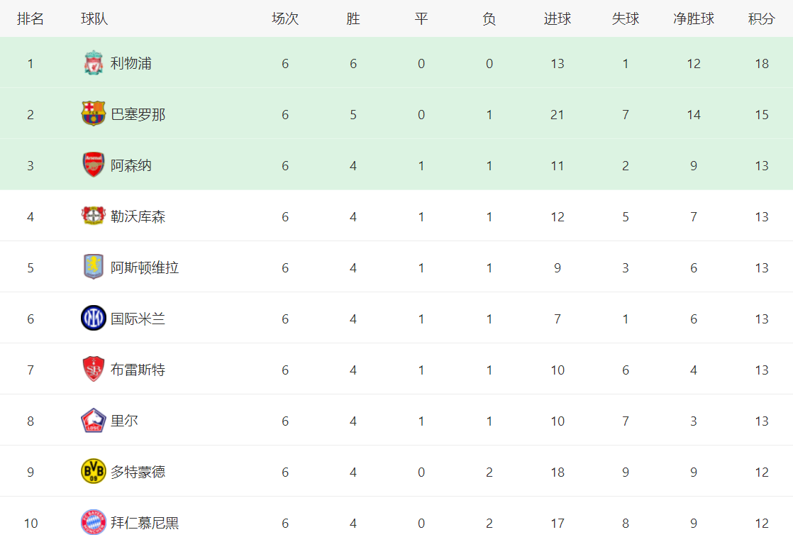 多特蒙德主场击败对手，积分榜上升